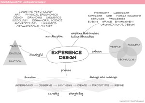 experience design mindmap